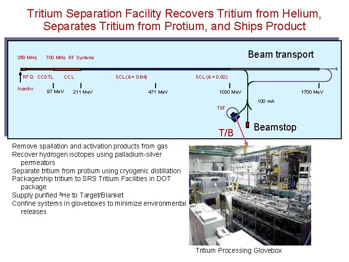 Tritium Separation Facility Recovers Tritium from Helium, Separates Tritium from Protium, and Ships Product