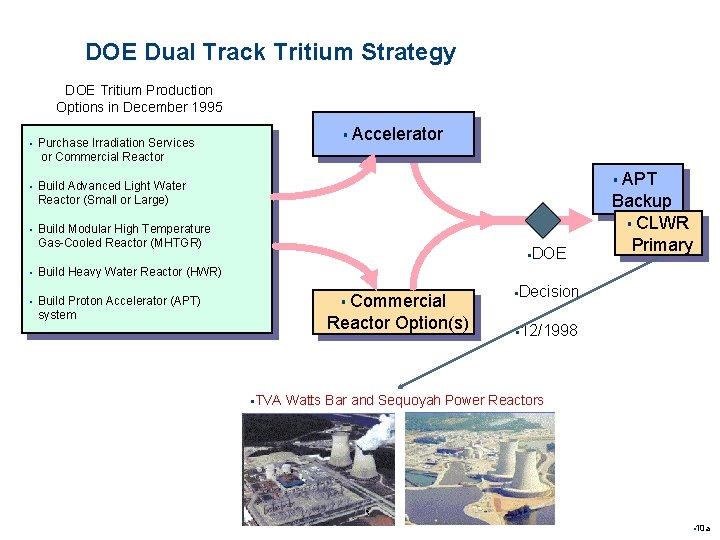 DOE Dual Track Tritium Strategy DOE Tritium Production Options in December 1995 § Purchase