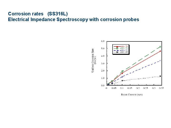 Corrosion rates (SS 316 L) Electrical Impedance Spectroscopy with corrosion probes 