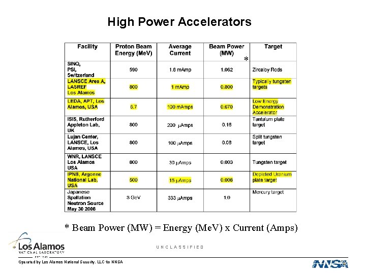 High Power Accelerators * * Beam Power (MW) = Energy (Me. V) x Current