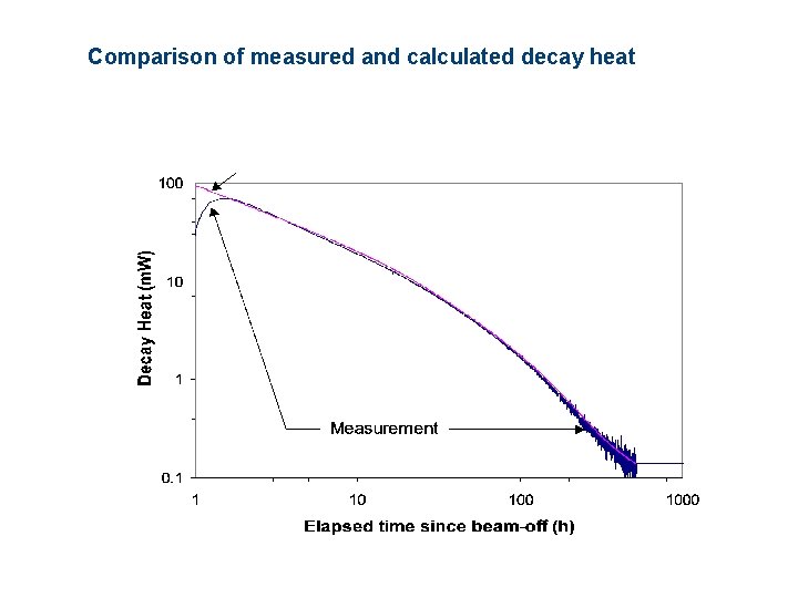 Comparison of measured and calculated decay heat 