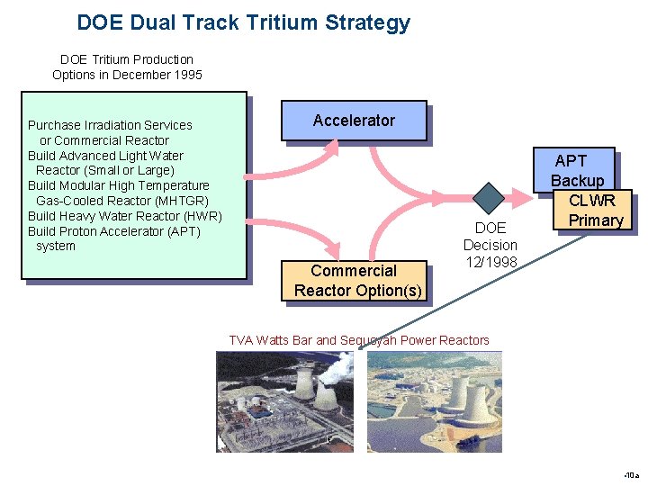 DOE Dual Track Tritium Strategy DOE Tritium Production Options in December 1995 Purchase Irradiation