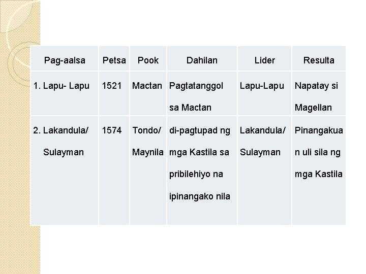 Pag-aalsa 1. Lapu- Lapu Petsa 1521 Pook Dahilan Mactan Pagtatanggol Lider Resulta Lapu-Lapu Napatay