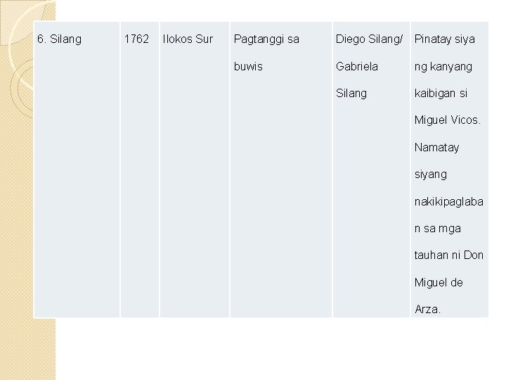 6. Silang 1762 Ilokos Sur Pagtanggi sa Diego Silang/ Pinatay siya buwis Gabriela ng