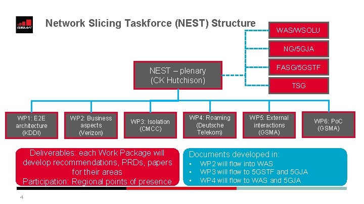 Network Slicing Taskforce (NEST) Structure WAS/WSOLU NG/5 GJA NEST – plenary (CK Hutchison) WP Network Slicing Taskforce (NEST) Structure WAS/WSOLU NG/5 GJA NEST – plenary (CK Hutchison) WP