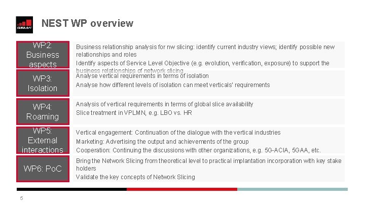 NEST WP overview WP 2: Business aspects WP 3: Isolation WP 4: Roaming Business NEST WP overview WP 2: Business aspects WP 3: Isolation WP 4: Roaming Business