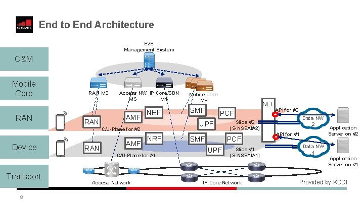 End to End Architecture E 2 E Management System O&M Mobile Core RAN Device End to End Architecture E 2 E Management System O&M Mobile Core RAN Device