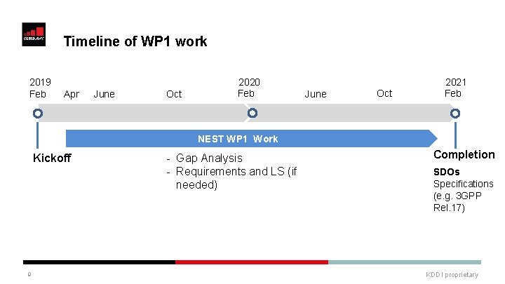 Timeline of WP 1 work 2019 Feb Apr Oct June Oct 2021 Feb Timeline of WP 1 work 2019 Feb Apr Oct June Oct 2021 Feb