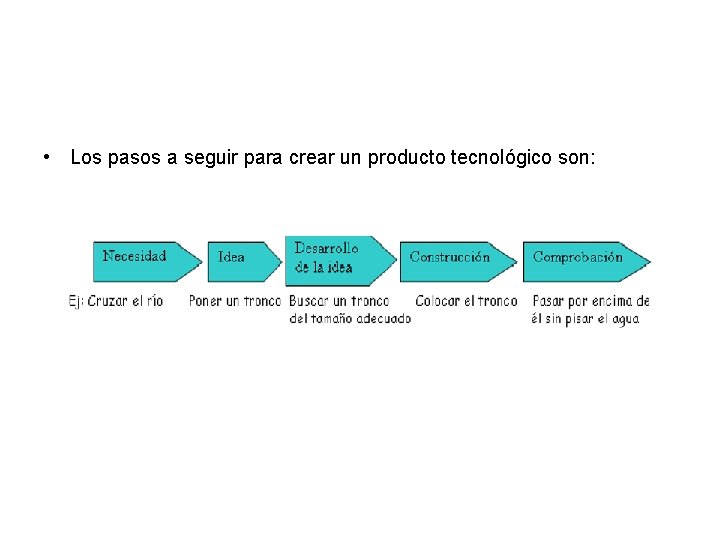  • Los pasos a seguir para crear un producto tecnológico son: 