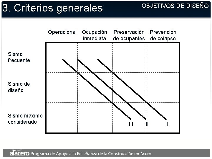 3. Criterios generales Operacional Ocupación inmediata OBJETIVOS DE DISEÑO Preservación Prevención de ocupantes de
