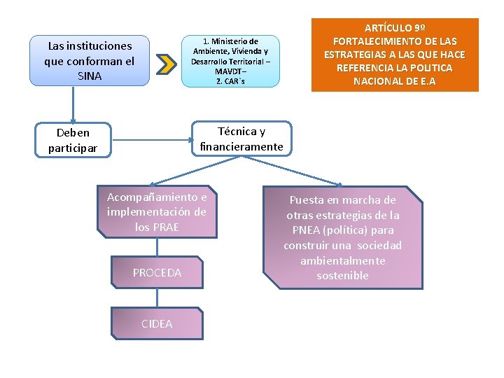 ARTÍCULO 9º FORTALECIMIENTO DE LAS ESTRATEGIAS A LAS QUE HACE REFERENCIA LA POLITICA NACIONAL