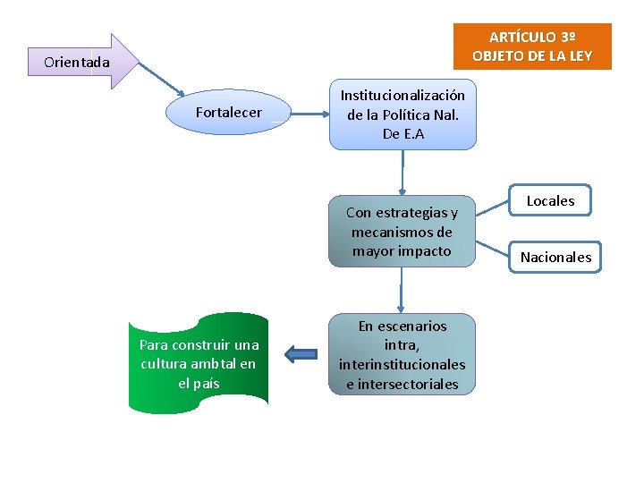 ARTÍCULO 3º OBJETO DE LA LEY Orientada Fortalecer Institucionalización de la Política Nal. De