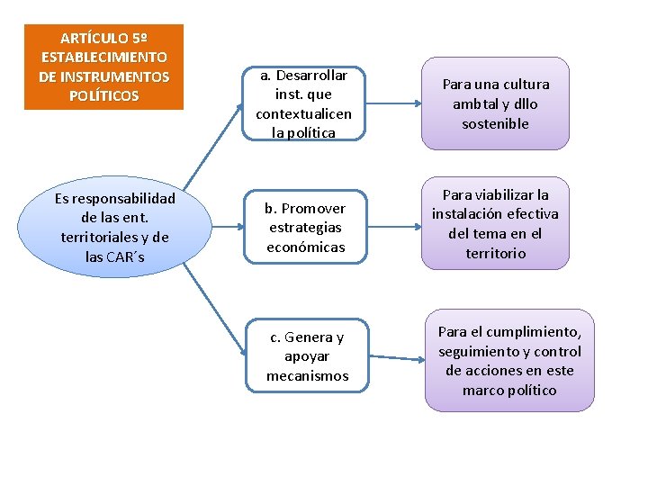 ARTÍCULO 5º ESTABLECIMIENTO DE INSTRUMENTOS POLÍTICOS Es responsabilidad de las ent. territoriales y de