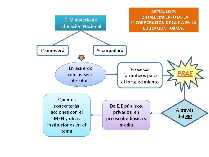 ARTÍCULO 7º FORTALECIMIENTO DE LA INCORPORACIÓN DE LA E. A EN LA EDUCACIÓN FORMAL