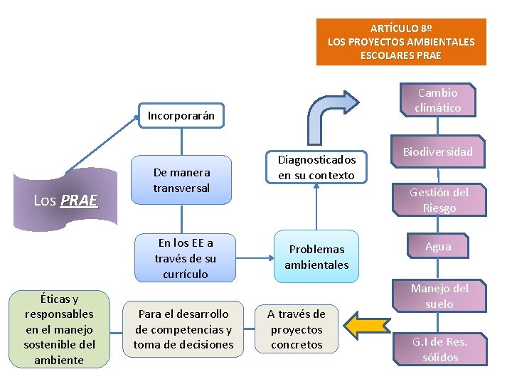 ARTÍCULO 8º LOS PROYECTOS AMBIENTALES ESCOLARES PRAE Cambio climático Incorporarán Los PRAE De manera