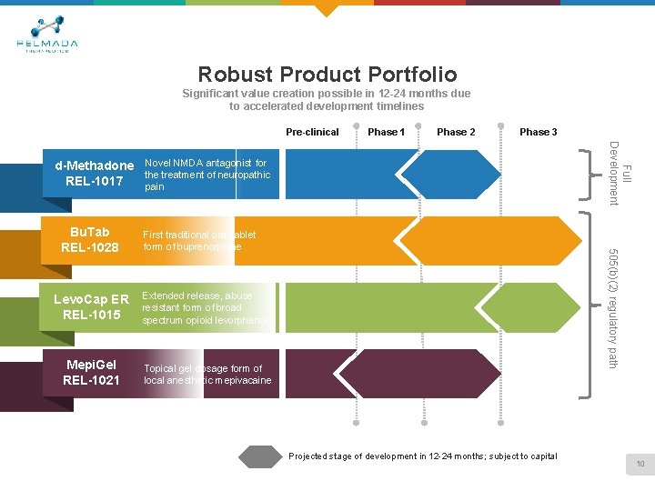 Robust Product Portfolio Significant value creation possible in 12 -24 months due to accelerated