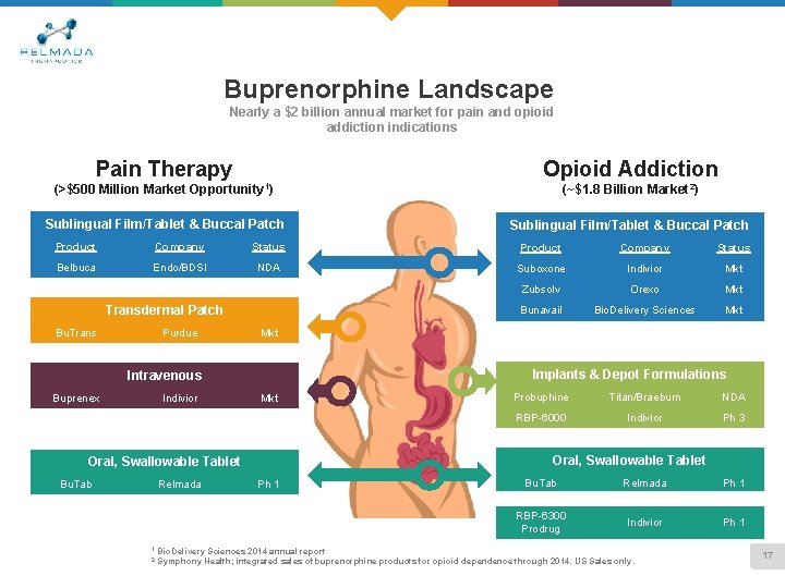 Buprenorphine Landscape Nearly a $2 billion annual market for pain and opioid addiction indications