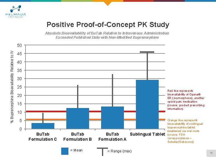 Positive Proof-of-Concept PK Study Absolute Bioavailability of Bu. Tab Relative to Intravenous Administration Exceeded