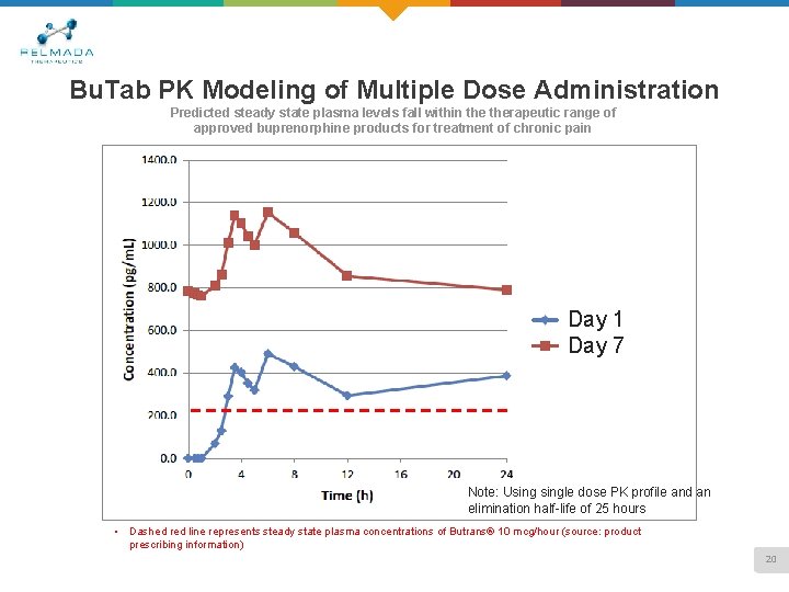 Bu. Tab PK Modeling of Multiple Dose Administration Predicted steady state plasma levels fall