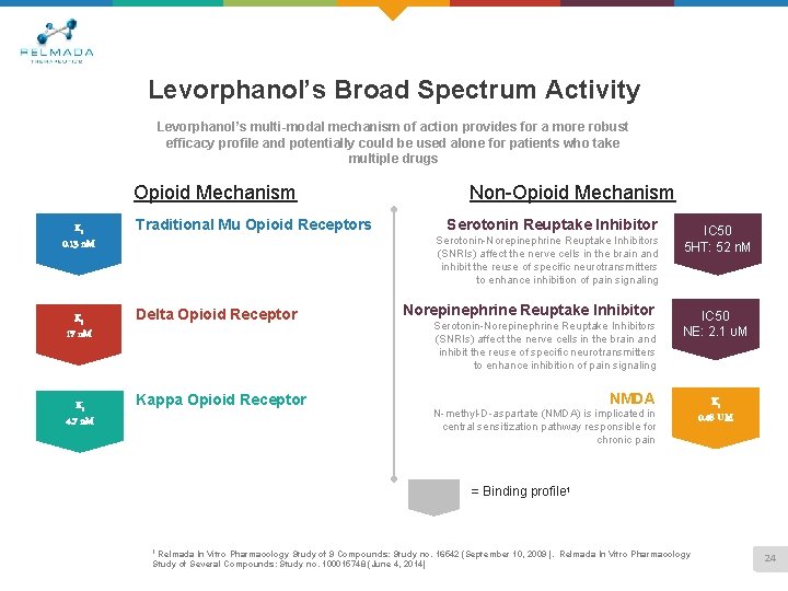 Levorphanol’s Broad Spectrum Activity Levorphanol’s multi-modal mechanism of action provides for a more robust