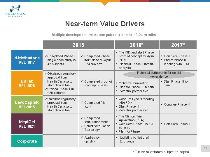 Near-term Value Drivers Multiple development milestone potential in next 12 -24 months 2015 d-Methadone