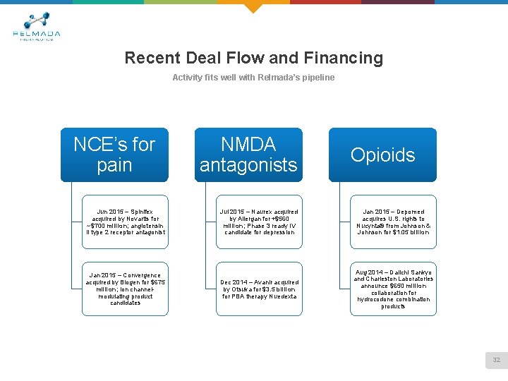 Recent Deal Flow and Financing Activity fits well with Relmada’s pipeline NCE’s for pain