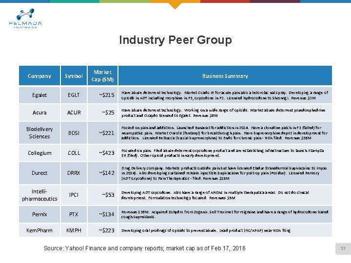 Industry Peer Group Market Cap ($M) Company Symbol Business Summary Egalet EGLT ~$215 Acura