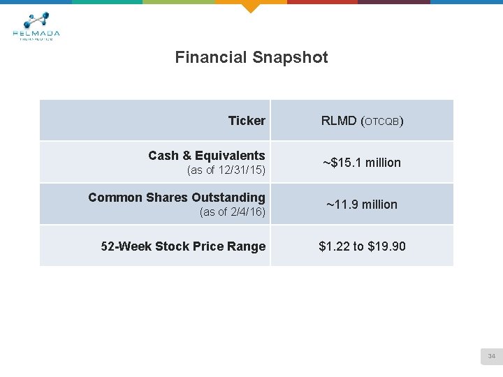 Financial Snapshot Ticker Cash & Equivalents (as of 12/31/15) Common Shares Outstanding (as of