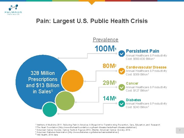 Pain: Largest U. S. Public Health Crisis Prevalence 100 M 1 Persistent Pain Annual