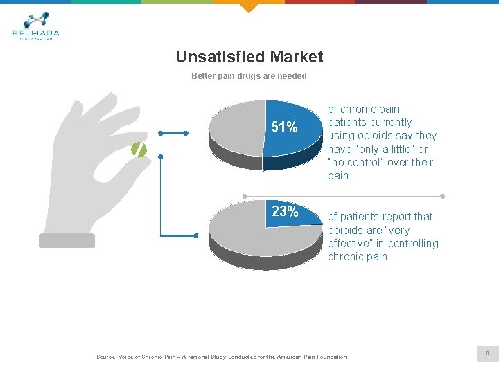 Unsatisfied Market Better pain drugs are needed 51% 23% of chronic pain patients currently
