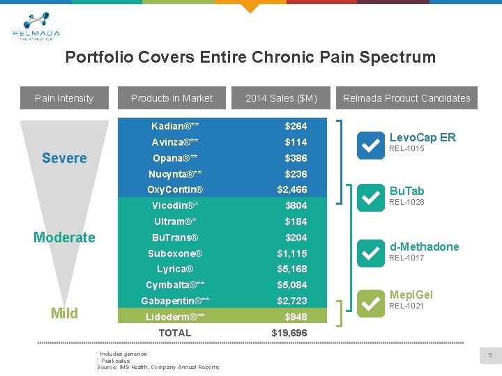 Portfolio Covers Entire Chronic Pain Spectrum Pain Intensity Products in Market Severe Moderate Mild