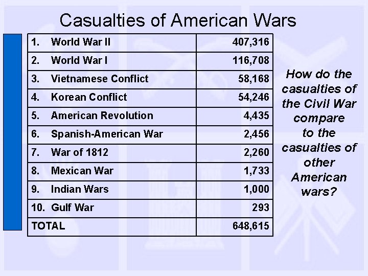 Casualties of American Wars 1. World War II 407, 316 2. World War I