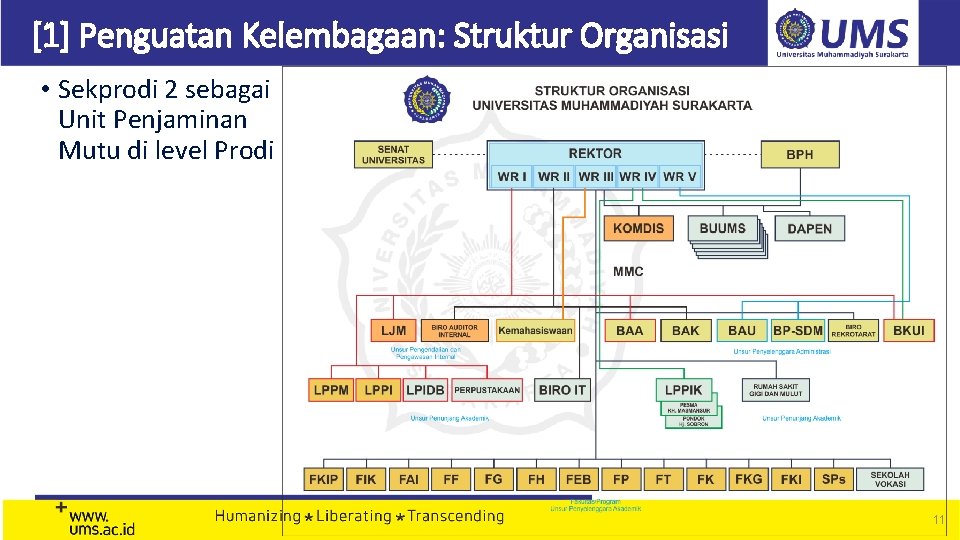 [1] Penguatan Kelembagaan: Struktur Organisasi • Sekprodi 2 sebagai Unit Penjaminan Mutu di level