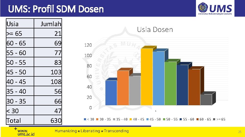 UMS: Profil SDM Dosen Usia >= 65 60 - 65 55 - 60 50 UMS: Profil SDM Dosen Usia >= 65 60 - 65 55 - 60 50