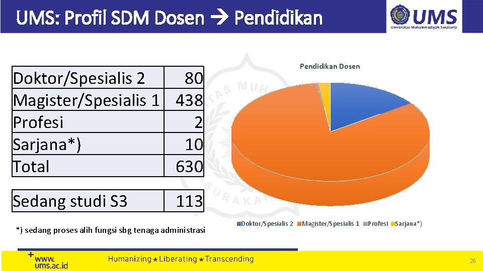 UMS: Profil SDM Dosen Pendidikan Dosen Doktor/Spesialis 2 80 Magister/Spesialis 1 438 Profesi 2 UMS: Profil SDM Dosen Pendidikan Dosen Doktor/Spesialis 2 80 Magister/Spesialis 1 438 Profesi 2