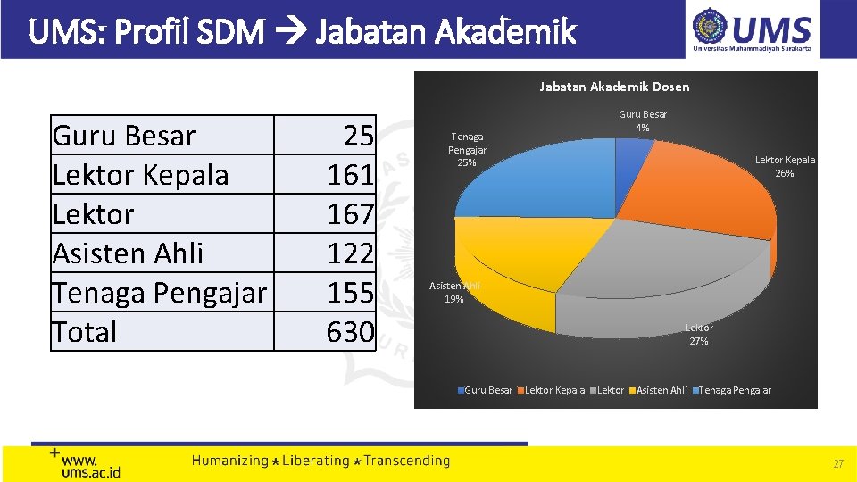 UMS: Profil SDM Jabatan Akademik Dosen Guru Besar Lektor Kepala Lektor Asisten Ahli Tenaga UMS: Profil SDM Jabatan Akademik Dosen Guru Besar Lektor Kepala Lektor Asisten Ahli Tenaga