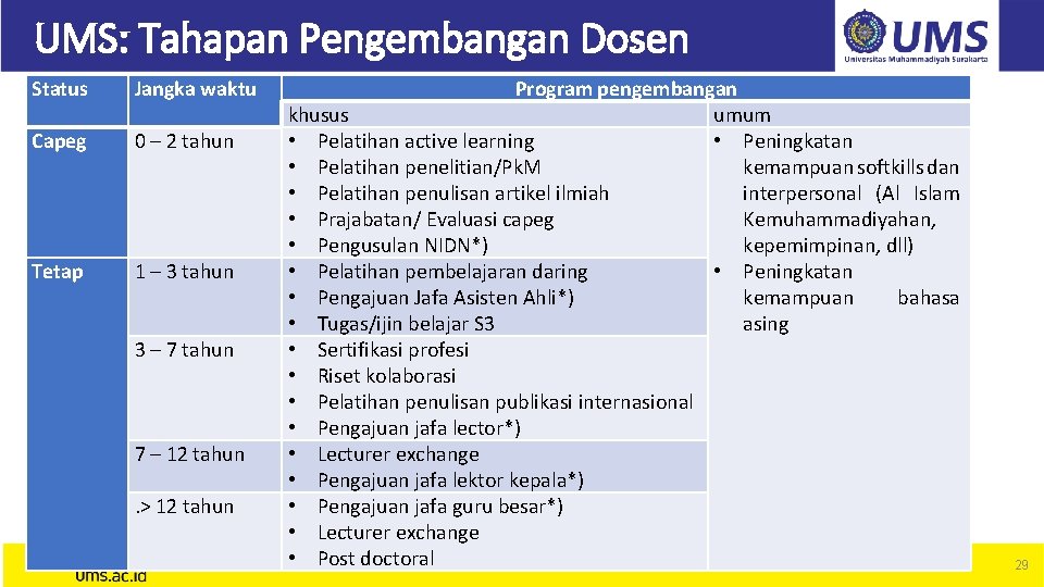 UMS: Tahapan Pengembangan Dosen Status Jangka waktu Capeg 0 – 2 tahun Tetap 1 UMS: Tahapan Pengembangan Dosen Status Jangka waktu Capeg 0 – 2 tahun Tetap 1