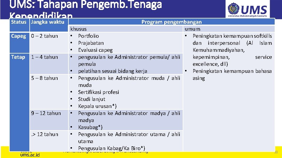 UMS: Tahapan Pengemb. Tenaga Kependidikan Status Jangka waktu Program pengembangan Capeg 0 – 2 UMS: Tahapan Pengemb. Tenaga Kependidikan Status Jangka waktu Program pengembangan Capeg 0 – 2