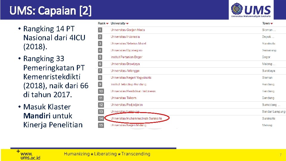 UMS: Capaian [2] • Rangking 14 PT Nasional dari 4 ICU (2018). • Rangking