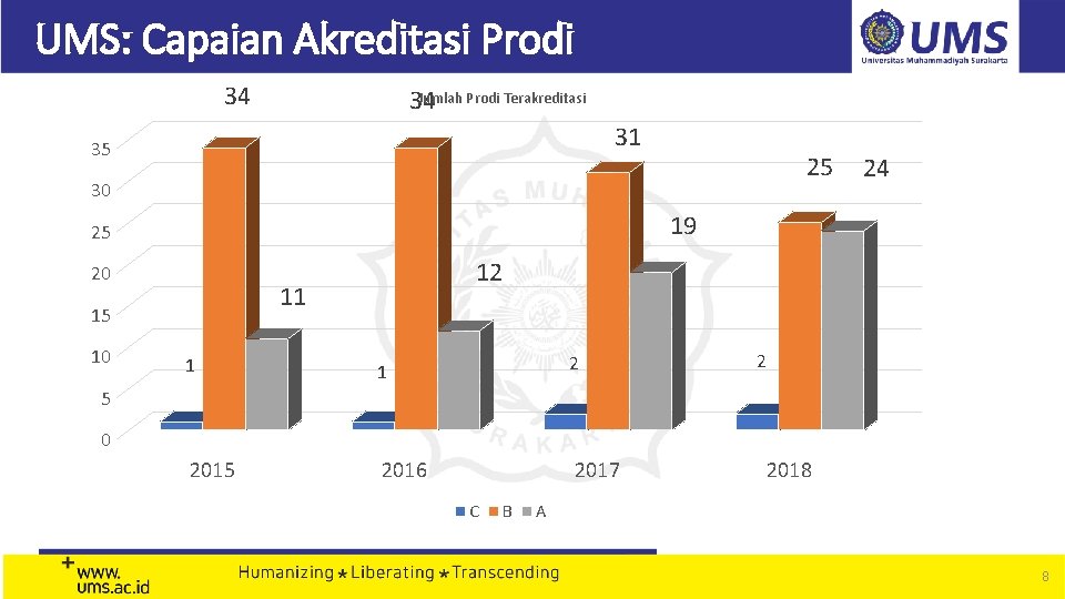 UMS: Capaian Akreditasi Prodi 34 Jumlah Prodi Terakreditasi 34 31 35 25 30 19 UMS: Capaian Akreditasi Prodi 34 Jumlah Prodi Terakreditasi 34 31 35 25 30 19