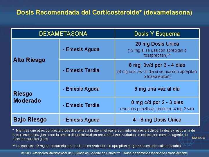 Dosis Recomendada del Corticosteroide* (dexametasona) DEXAMETASONA - Emesis Aguda Alto Riesgo Moderado Bajo Riesgo
