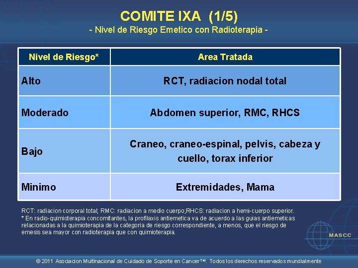 COMITE IXA (1/5) - Nivel de Riesgo Emetico con Radioterapia Nivel de Riesgo* Alto