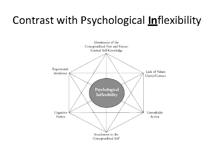 Contrast with Psychological Inflexibility 