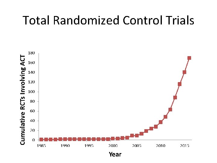 Total Randomized Control Trials 