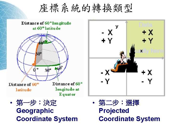 座標系統的轉換類型 y x • 第一步：決定 Geographic Coordinate System • 第二步：選擇 Projected Coordinate System 