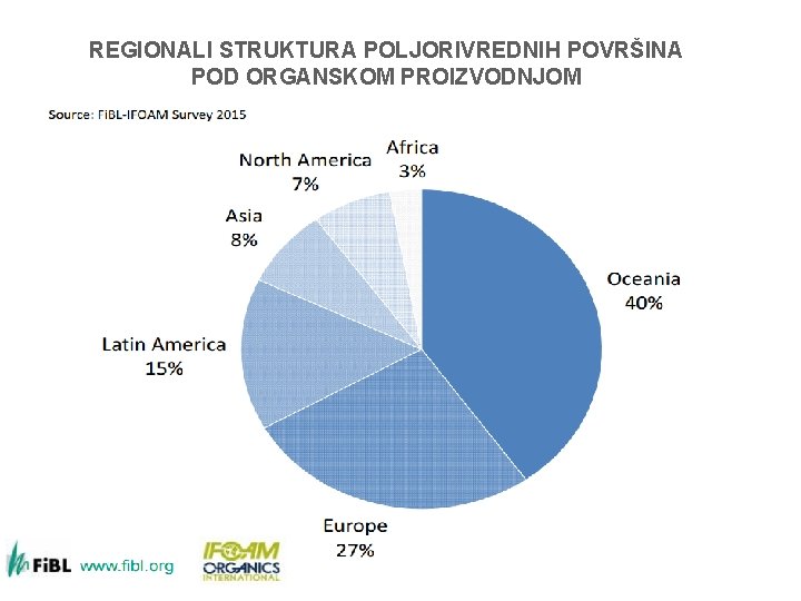 REGIONALI STRUKTURA POLJORIVREDNIH POVRŠINA POD ORGANSKOM PROIZVODNJOM 