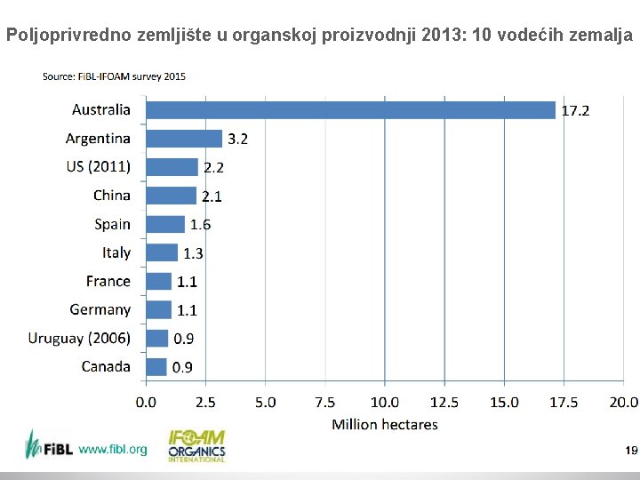 Poljoprivredno zemljište u organskoj proizvodnji 2013: 10 vodećih zemalja 