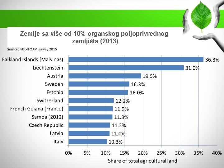 Zemlje sa više od 10% organskog poljoprivrednog zemljišta (2013) 