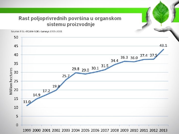 Rast poljoprivrednih površina u organskom sistemu proizvodnje 