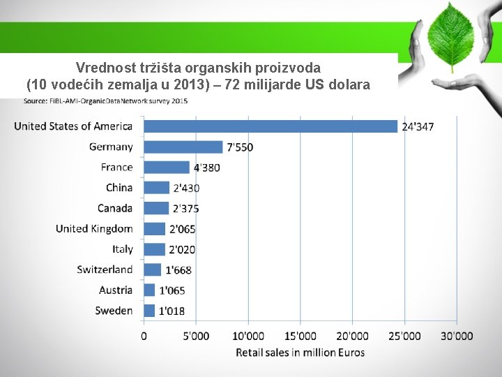 Vrednost tržišta organskih proizvoda (10 vodećih zemalja u 2013) – 72 milijarde US dolara